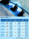 태광골재산업-주 - 1683 | LG생건·태광산업도 우수수... 100만원 넘는 ‘황제주’ 실종사태