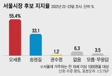 오세훈 55.4% vs. 송영길 33.1%…당선가능성은 吳 69.2%, 宋 19.7% [칸타코리아]