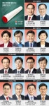 교육감 선거 17곳 중 7곳서 보수·진보 ‘1대1 대결’