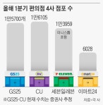 편의점 ‘3강 1중’시대… 이건 내가 최고지