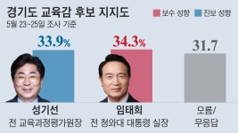 경기교육감, 임태희 34.3% 성기선 33.9%… 인천은 도성훈 선두