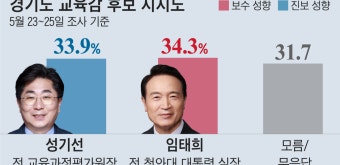 경기교육감, 임태희 34.3% 성기선 33.9%… 인천은 도성훈 선두