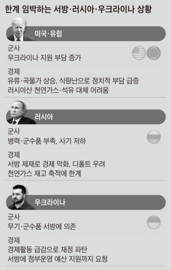 유럽 “평화협상” 러도 ‘7월 고비설’… 우크라戰 변곡점 맞나