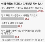 한국 국회 여성의원 비율 19%… OECD 38국 중 34위에 그쳐