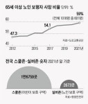 스쿨존은 칼같이 관리… 보행 사망 59% 어르신인데 실버존은 방치