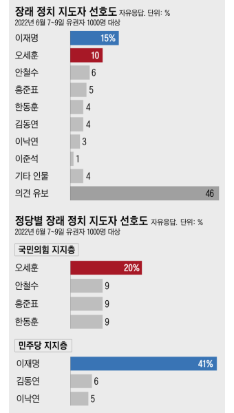 ‘차기 대통령감’ 이재명 15%, 오세훈 10%, 한동훈·김동연 4% [갤럽]