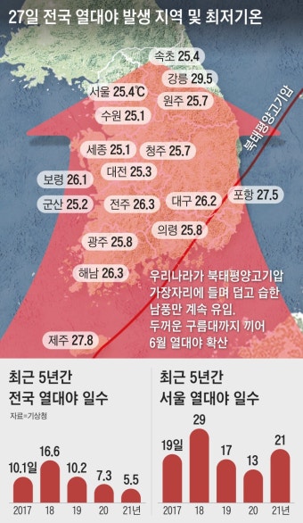 ‘구름이불’ 한반도 덮어… 서울 첫 6월 열대야