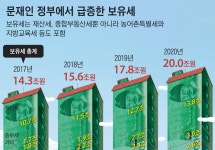 거래세 이미 OECD 5배… 보유세까지 늘어 부담 눈덩이