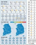 [오늘의 날씨] 2022년 7월 1일