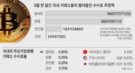 600만 가상화폐 투자자 피눈물로 2000억 벌고 강남 빌딩 산 거래소들