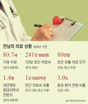 “전남에 국립의대 설립”… 30년 숙원사업 재도전 나선다
