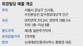 1층 음식점, 2~6층 사무실 연면적 1085㎡, 175억부터