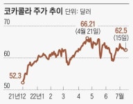 “물가 올라도 이건 못 끊겠는데”… 다우 14% 떨어질때 5% 오른 주식