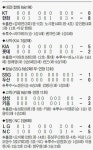 한화 6연패 탈출