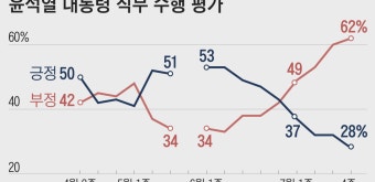 尹대통령 지지율 28%… 취임후 첫 20%대 하락 [한국갤럽]
