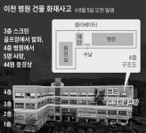 “3층 연기, 1분만에 4층 병원 덮쳐”... 투석 환자들 참변