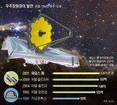 [민태기의 사이언스토리] 4년 후 발사할 ‘낸시 그레이스 로먼’ 망원경, 인간이 살 행성 찾을까