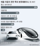 핸들 없고, 누워서 간다… 테크기업들의 혁신차 ‘윤곽’