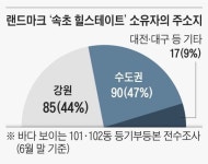 속초 오션뷰 아파트, 수도권 A세대 돈 몰렸다