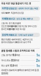 경기당 스틸 19개… 18세 대도들이 대박 냈다