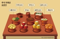 추석 차례상에 ‘전’ 안부쳐도 됩니다... 성균관, 표준안 발표