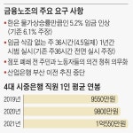 “주 36시간 근무”… 평균연봉 1억 노조가 머리띠 둘렀다