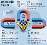 “해경 인재개발원, 우리 지역에”… 삼척·당진·보령 3파전