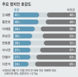 주요 정치인 호감도… 오세훈 41%, 홍준표 40%, 이재명 34% [한국갤럽]