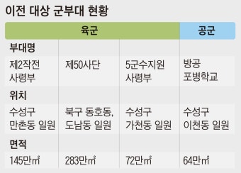 대구 군부대 이전 급물살… 칠곡·군위·영천·상주 ‘러브콜’