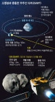 우주선이 초속 6.6㎞로 날아가 소행성 요격… SF영화 현실됐다