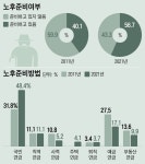 65세 이상 57% “내 노후 내가 준비”… 10년새 17%P 늘었다