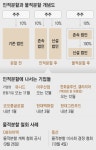 ‘쪼개기 상장’ 부담되네, 기업개편 트렌드는 인적분할