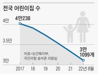 [단독] 어린이집이 매년 1900곳씩 사라졌다