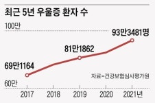 애꿎은 자녀 목숨까지… 줄잇는 ‘우울증 비극’