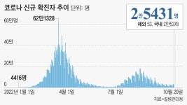 확진 2만5431명… 1주 전보다 1500여명 줄어