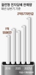 전자담배·가향담배… 담배 소비량 늘었다