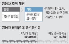 쌍용자동차일산사업소주 | “어제 지시했으니 오늘은…” 대변신 쌍용차 회장의 주문