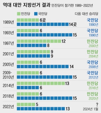 대만 집권당, 지방선거 참패