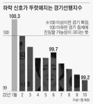 한은 “내년초까지 5% 高물가”… 경기지표는 ‘침체’ 경고