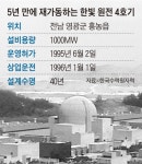 탈원전에 발목잡혔던 ‘한빛 4호기’ 5년만에 재가동