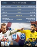 미리 보는 결승전… 내일 英·佛 전쟁