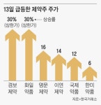 中 ‘제로 코로나’ 중단 여파, 국내 제약주 급등