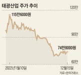 시장 반발 이길 수 없었다… 태광산업, 흥국생명 지원 철회