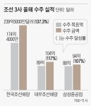 LNG선 싹쓸이 한국, LPG선도 야금야금… 조선업 내년도 초호황