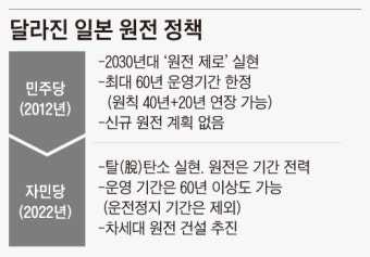 日, 폐쇄 원전 부지에 새 원전 짓는다… 11년만에 확대로 유턴