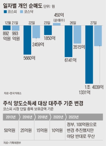 대주주 기준 100억 상향 불발... 1.5조 ‘매도 폭탄’에 개미들 운다