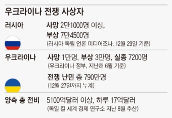 佛 마크롱·獨 숄츠 “새해에도 우크라 전폭 지원할 것”
