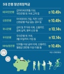 文정부의 ‘금리 10% 적금’… 청년 30만명 해지한 까닭