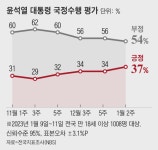 尹 지지율 소폭 올라 37%…국민의힘 35%·민주 27% [NBS]
