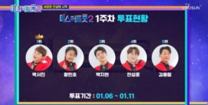 ‘장구의 신’ 박서진, 미스터트롯2 온라인 응원 투표 1위